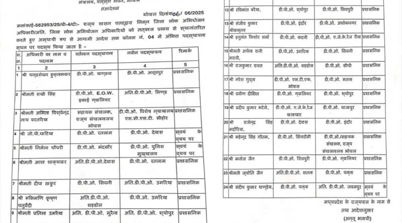 प्रदेश में  डीपीओ स्तर पर थोक में तबादले, 24 अधिकारियों का तबादला आदेश जारी, देखें सूची…